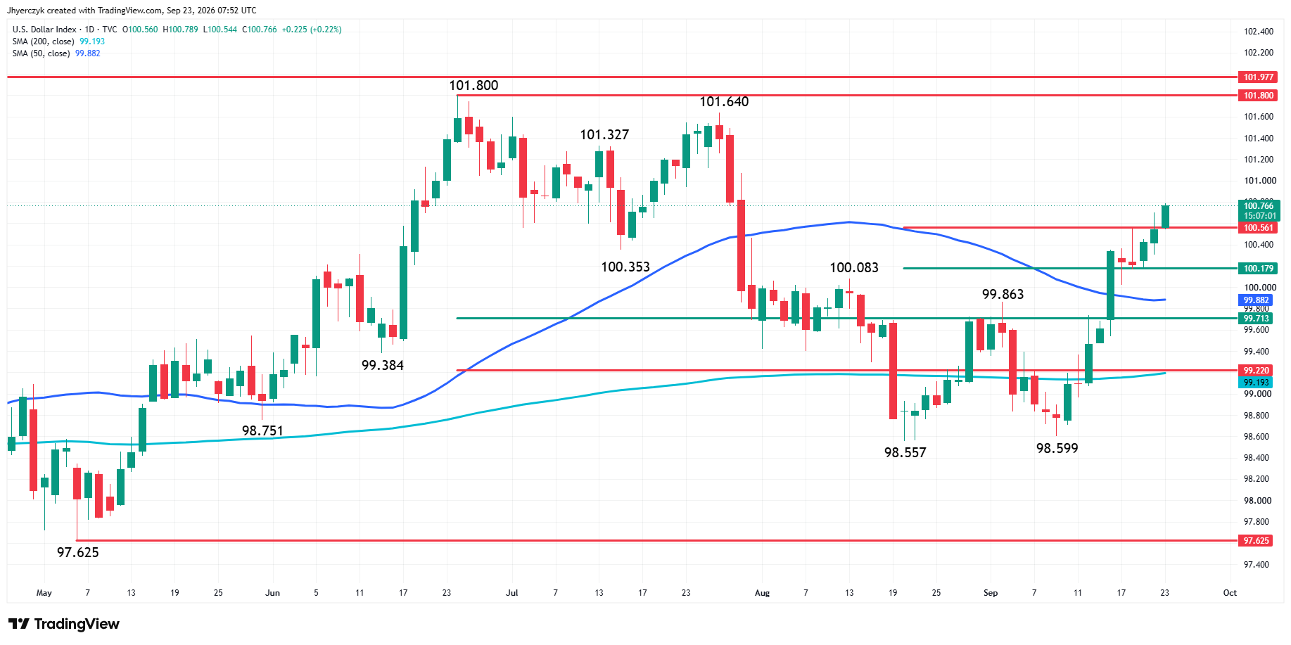 Índice del dólar estadounidense (DXY)