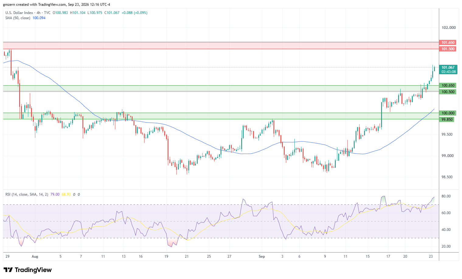 DXY 230926 4h Chart