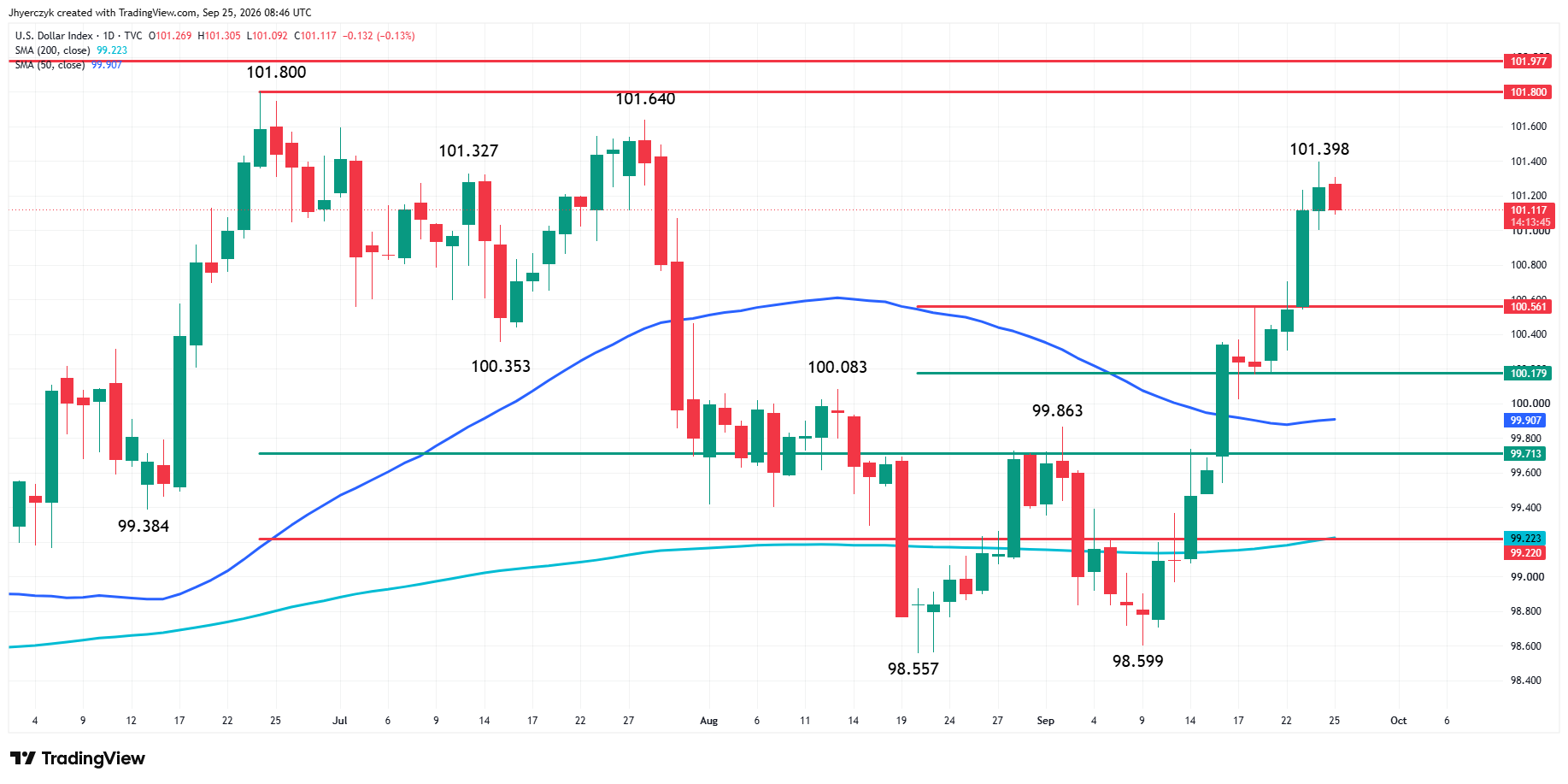 US Dollar Index (DXY) Analysis