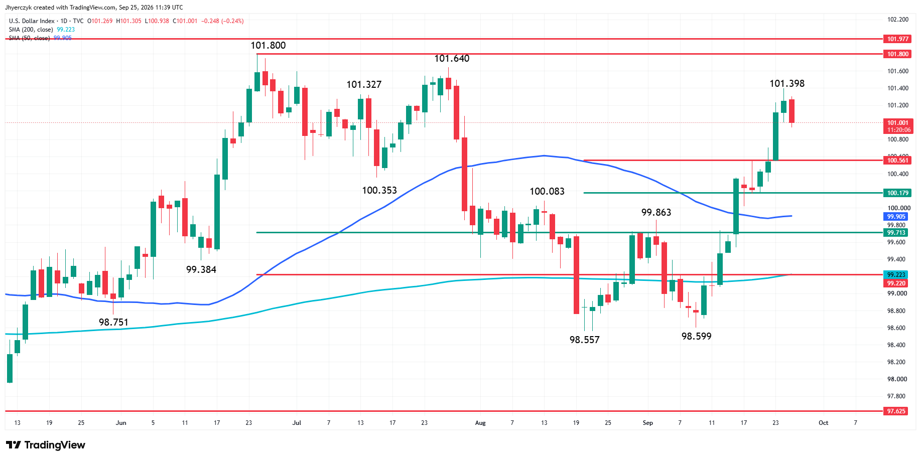 US Dollar Index (DXY) Analysis