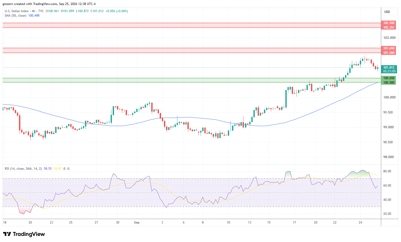 DXY 250926 4h Chart