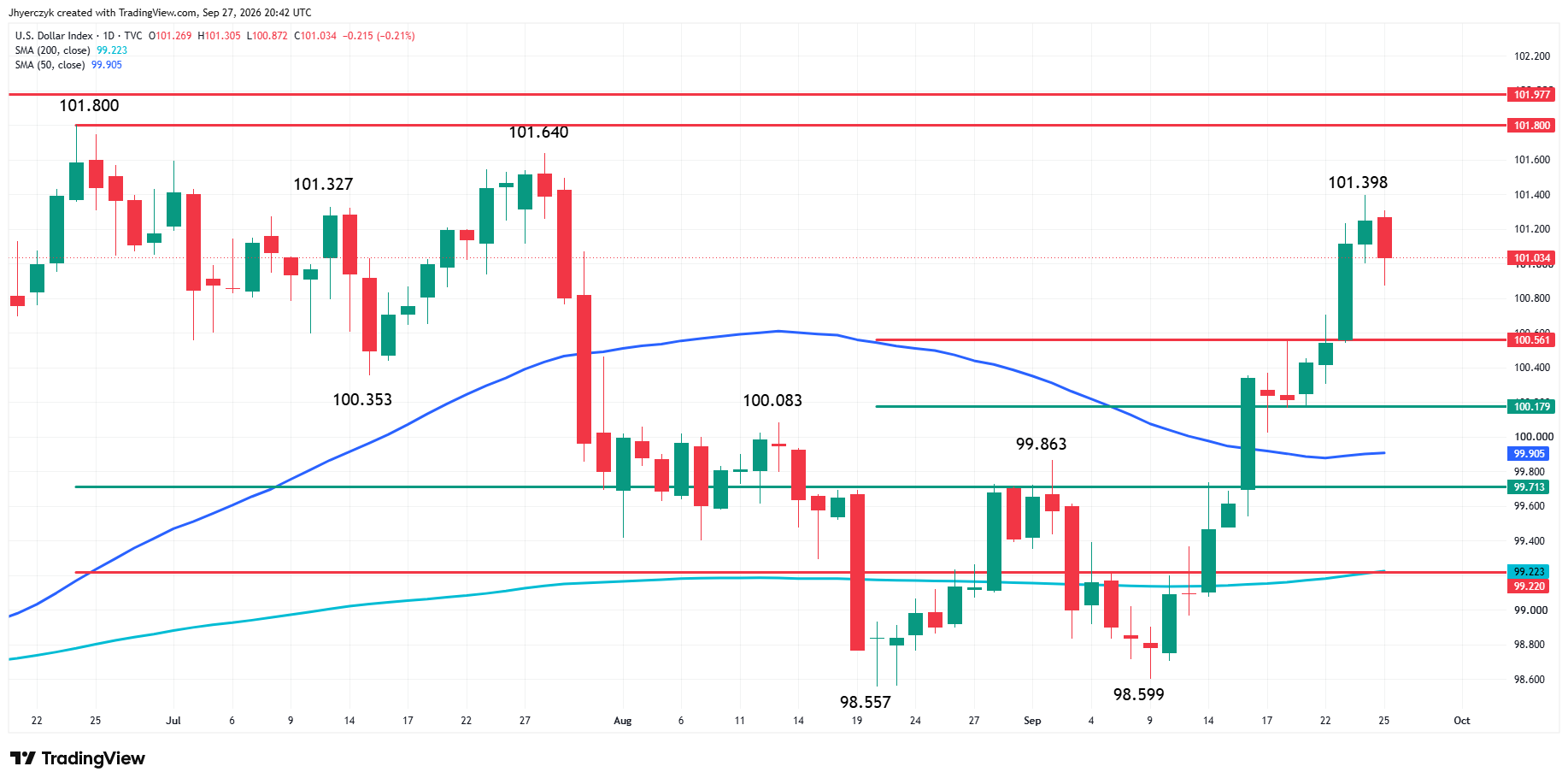 Análisis del índice del dólar estadounidense (DXY)