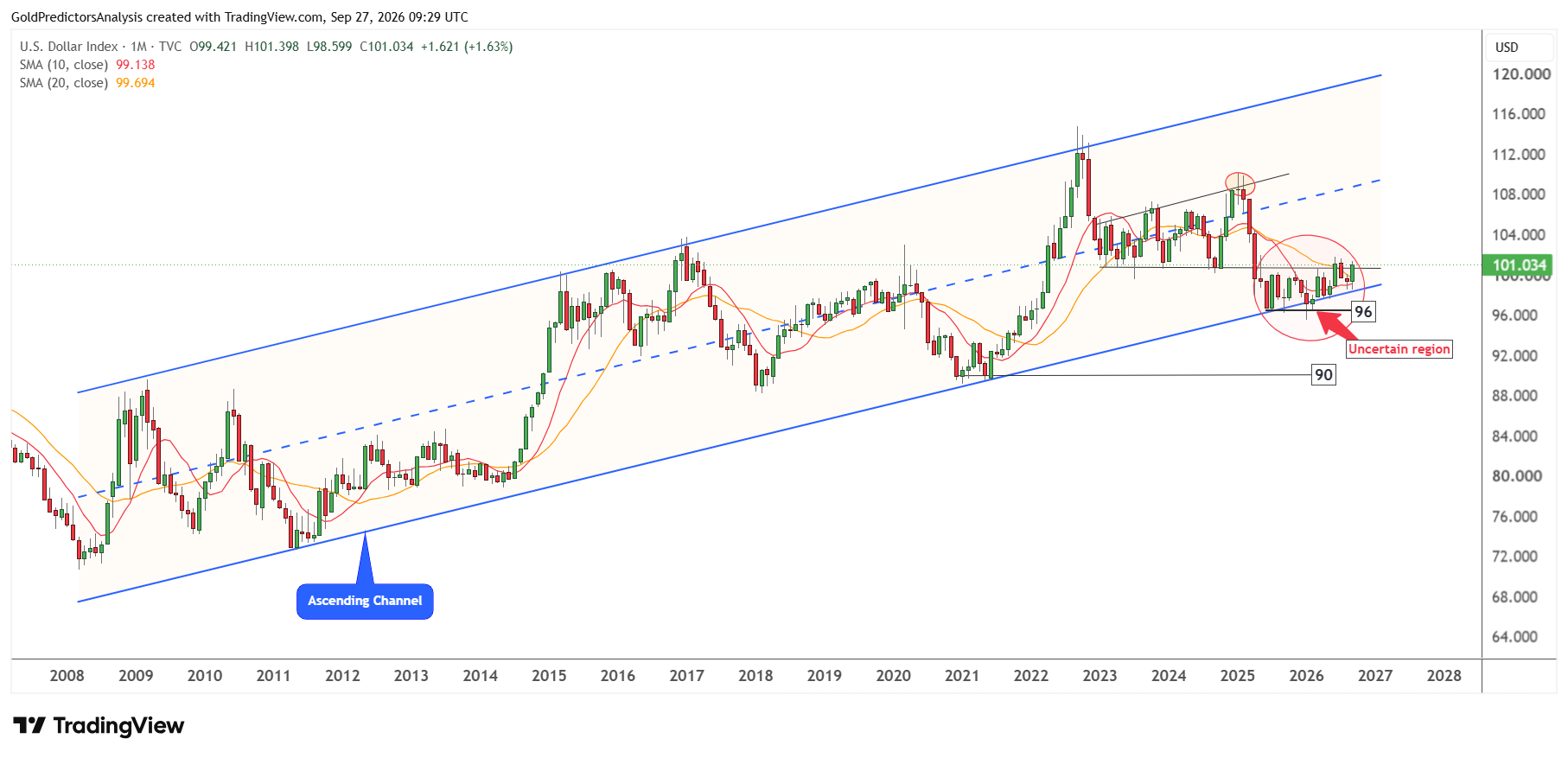 USD Monthly