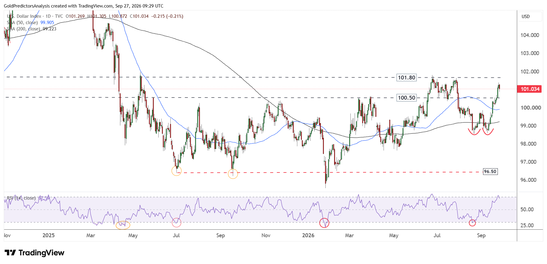 USD Daily