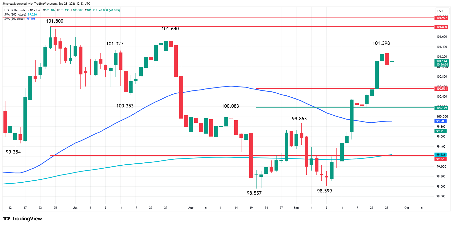 US Dollar Index (DXY) Analysis