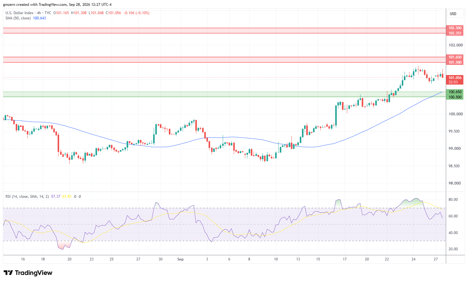 DXY 280926 4h Chart