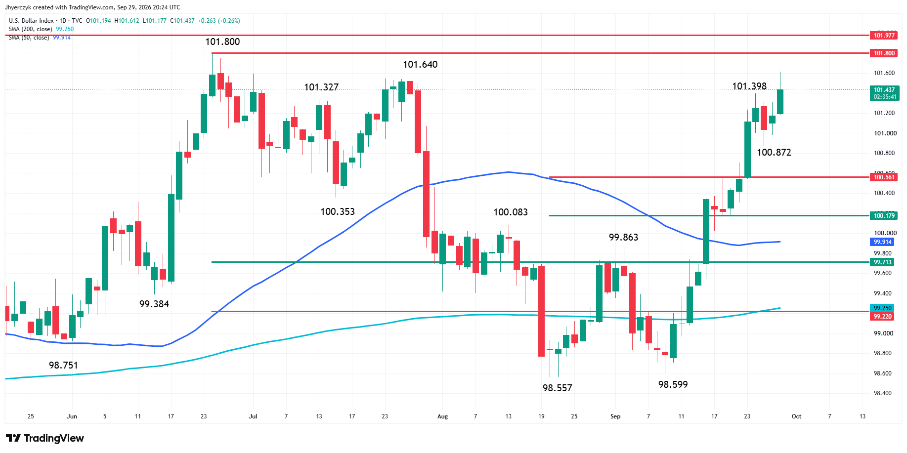US Dollar Index (DXY) Analysis