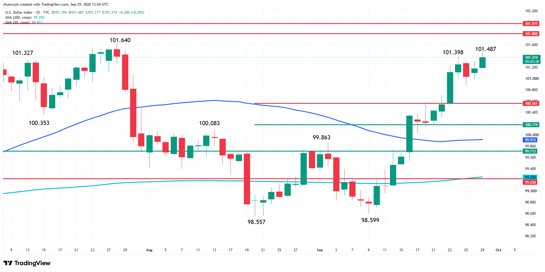 US Dollar Index (DXY) Analysis