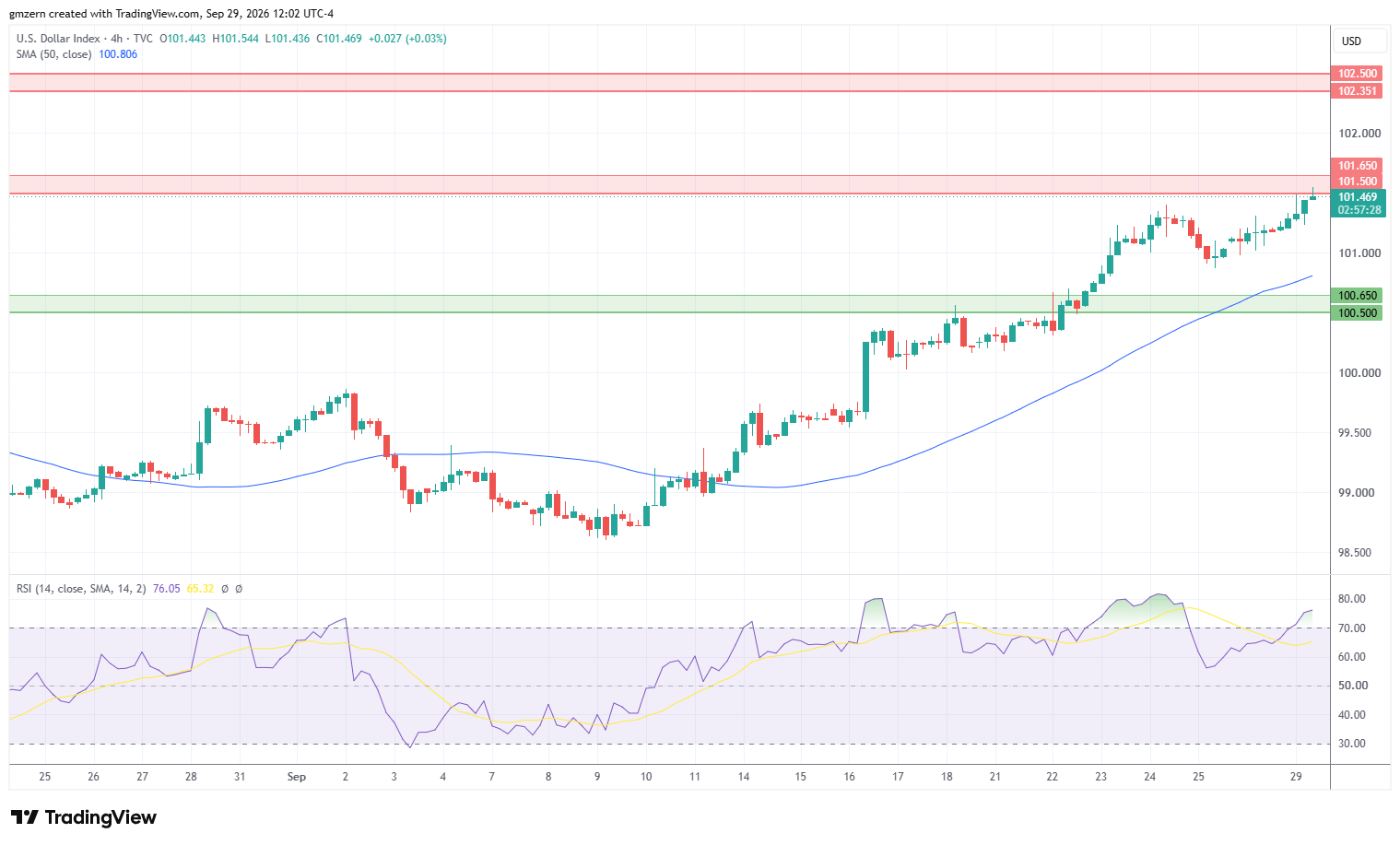 DXY 290926 4h Chart
