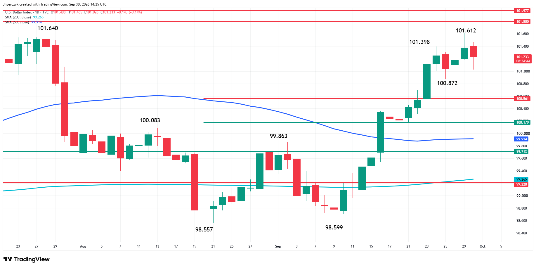 US Dollar Index (DXY) Analysis