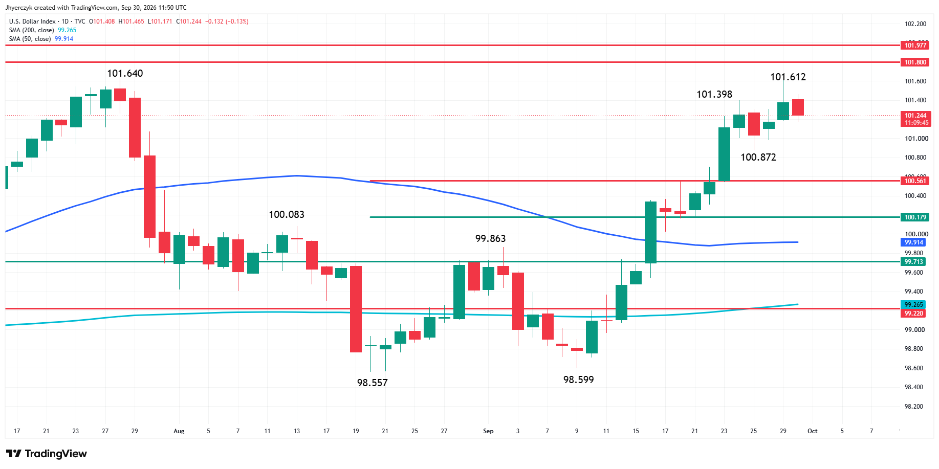 US Dollar Index (DXY) Analysis