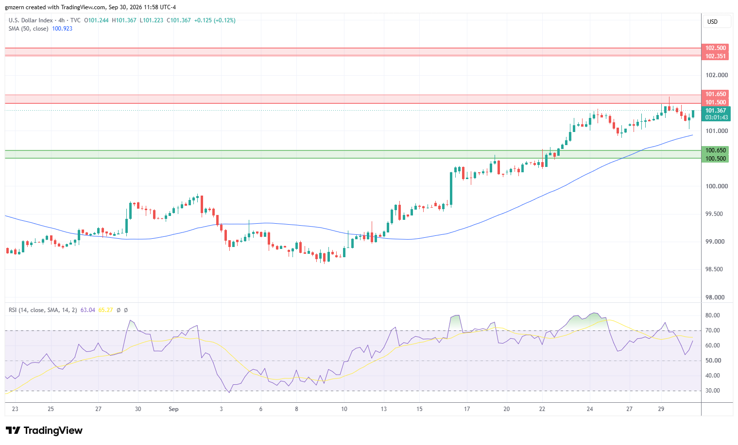 DXY 300926 4h Chart