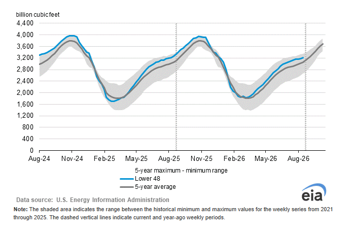 EIA Weekly Storage Report Analysis