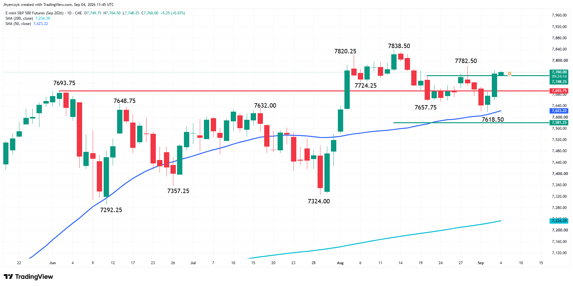 E-mini S&P 500 Index Futures Analysis