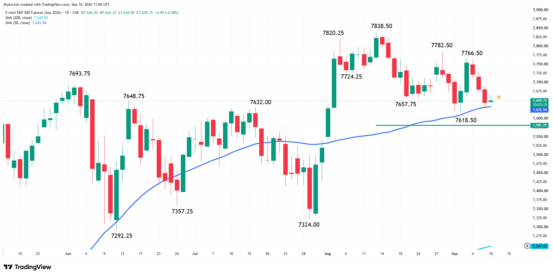 E-mini S&amp;P 500 Index Futures Analysis