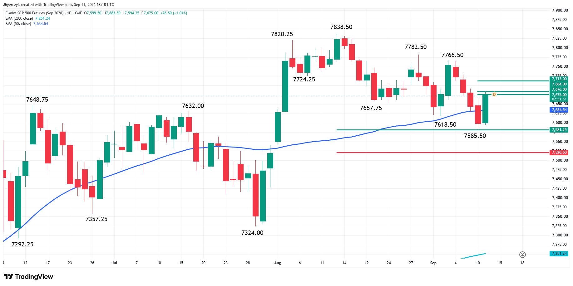 E-mini S&P 500 Index Futures Analysis