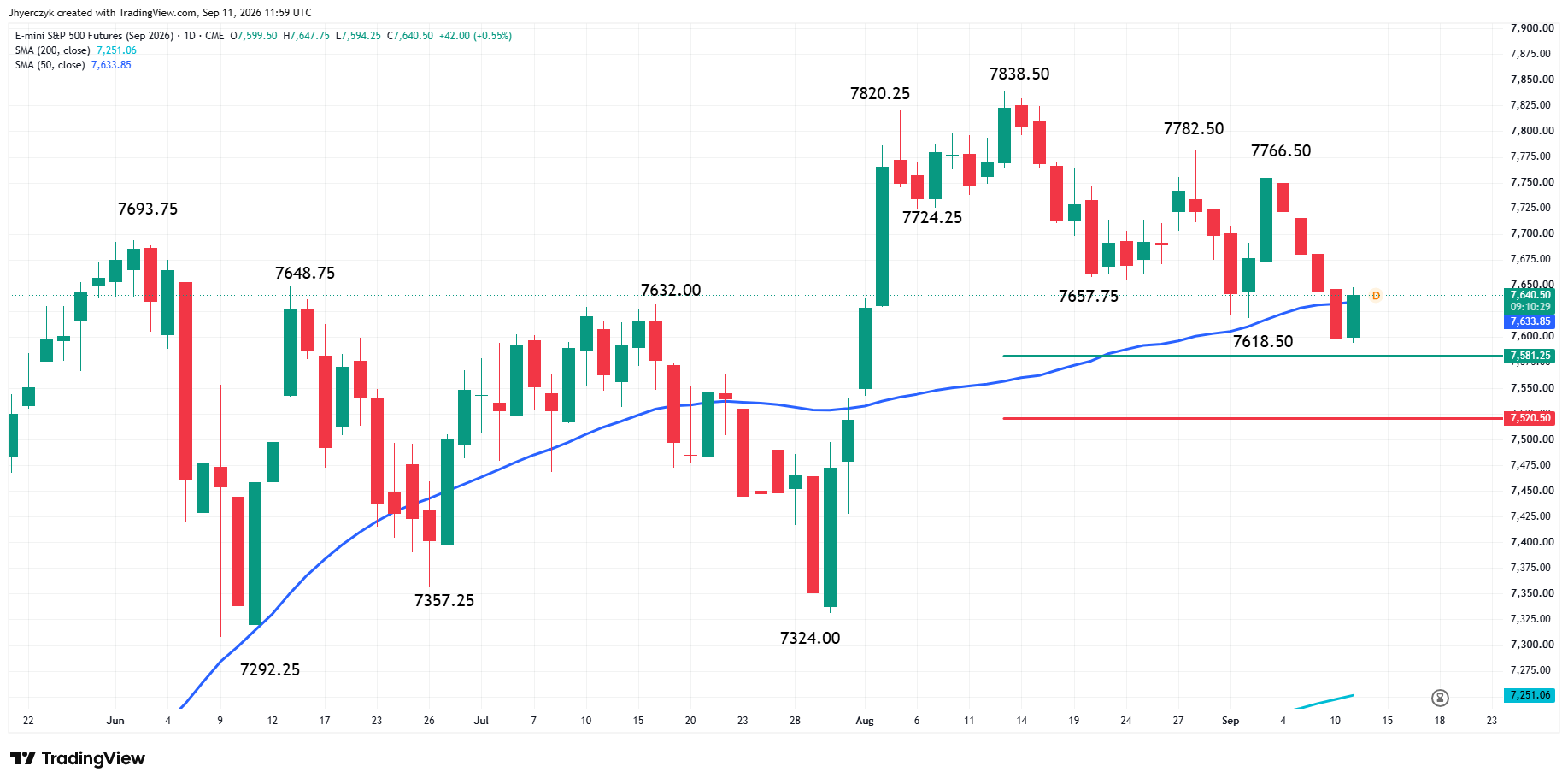 E-mini S&P 500 Index Futures Analysis