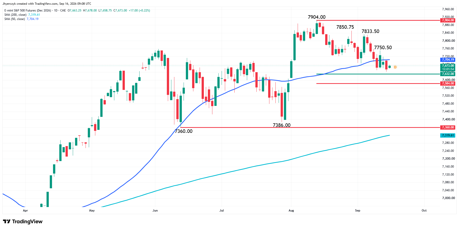 E-mini S&P 500 Index Futures Analysis