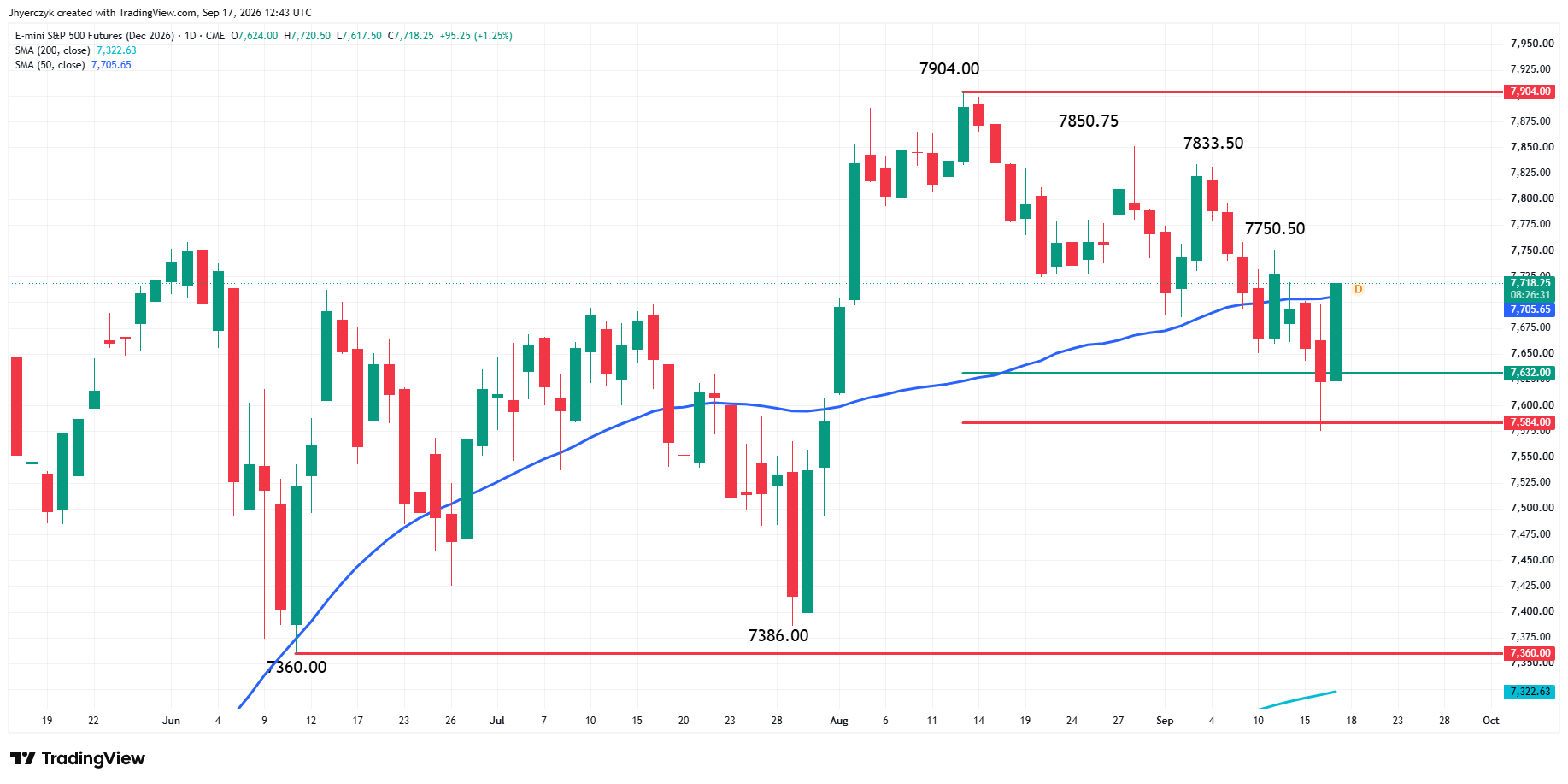 E-mini S&amp;P 500 Index Futures Analysis