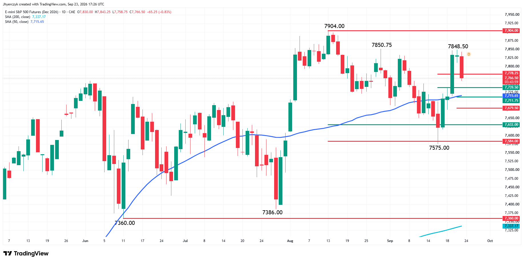 E-mini Nasdaq 100 Index Futures Analysis