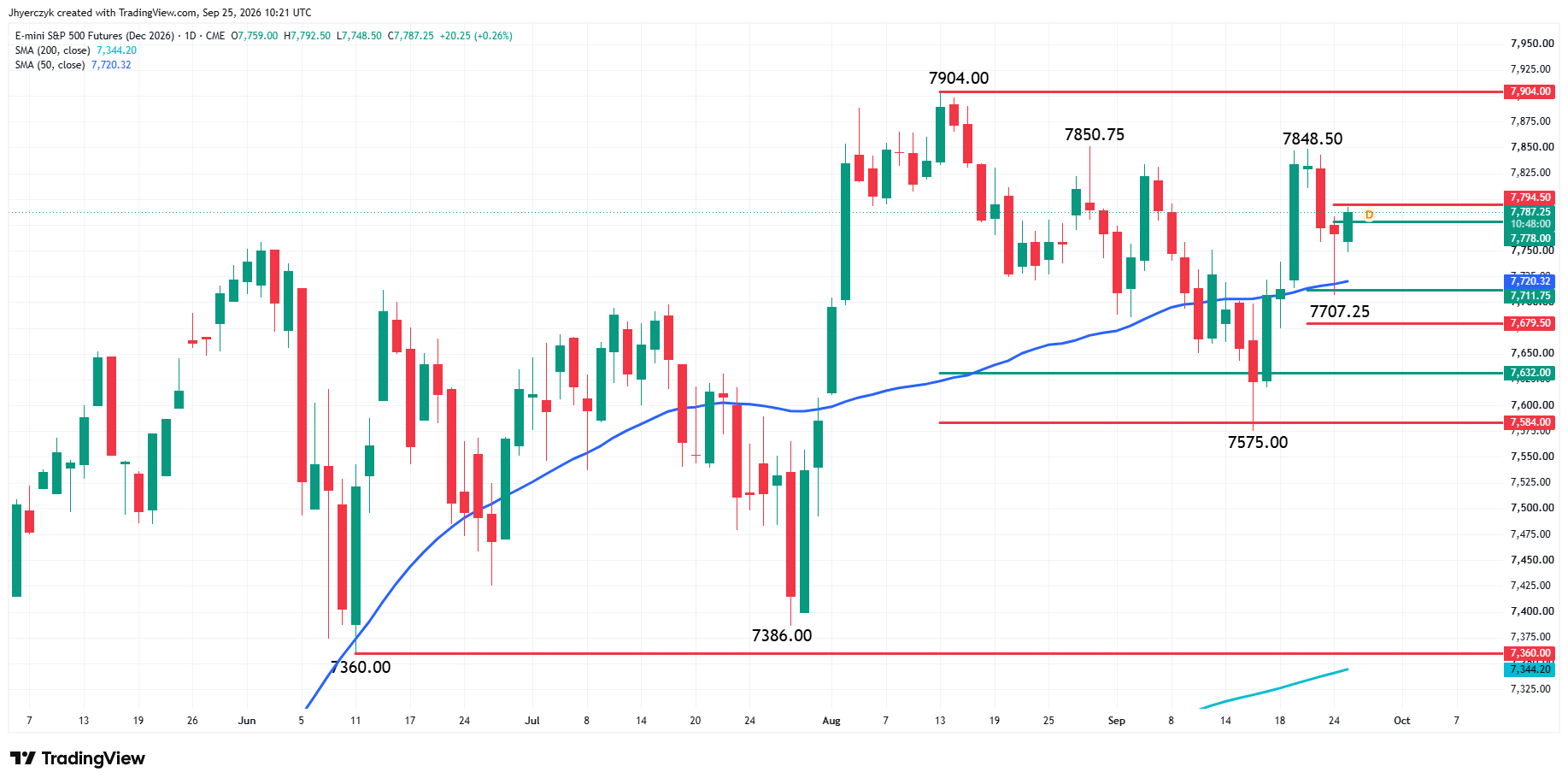 E-mini S&amp;P 500 Index Futures Analysis