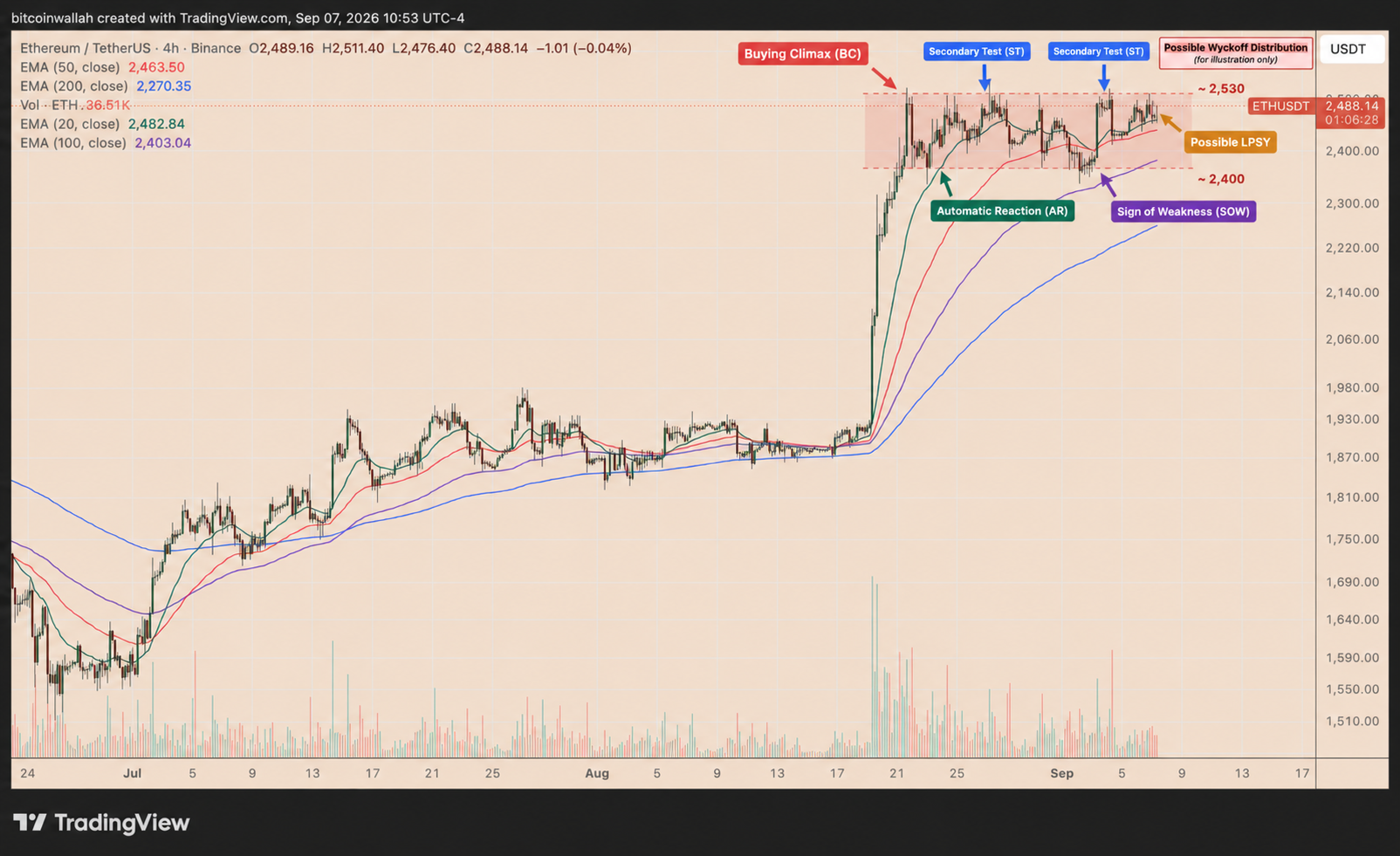 Ethereum's four-hour price chart tracking the Wyckoff Distribution Model