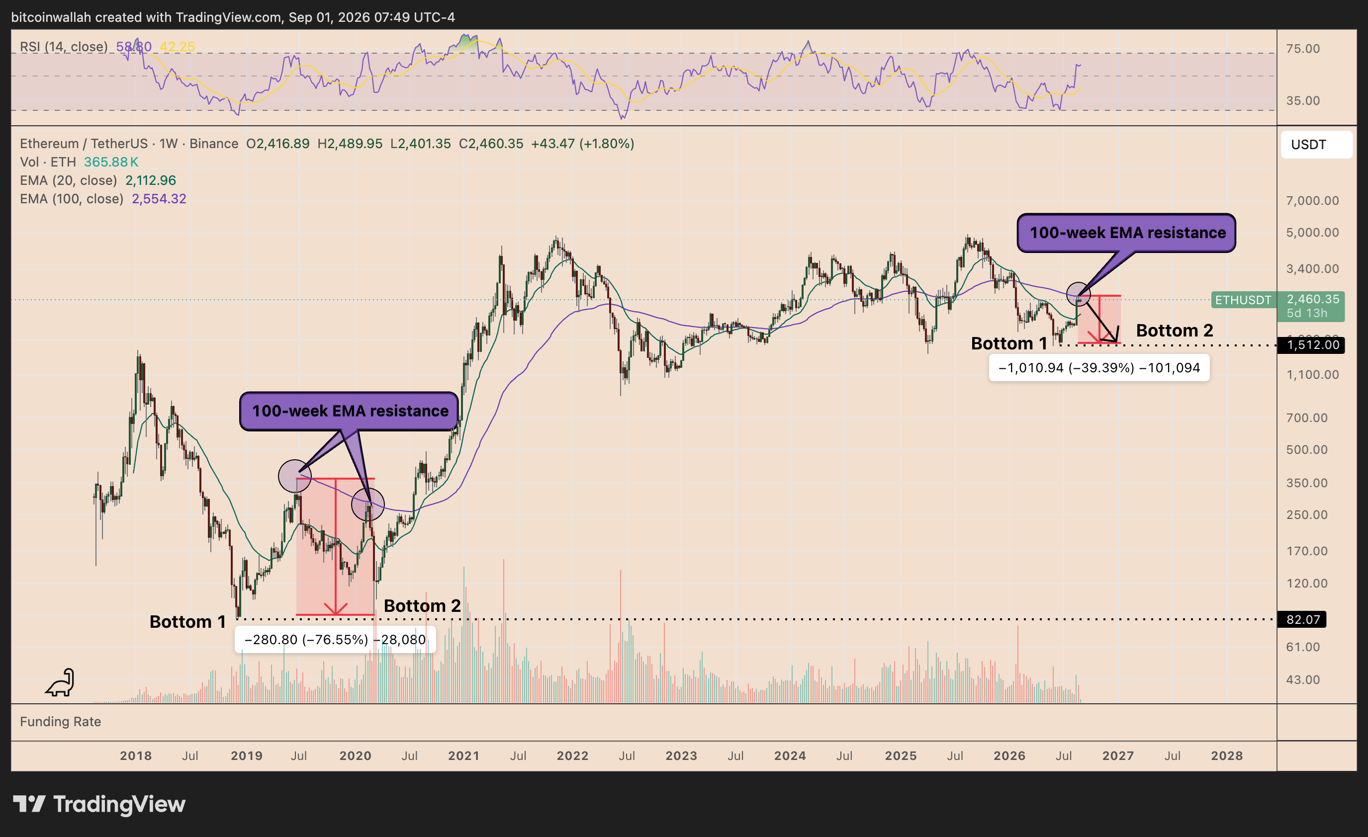 Ethereum's weekly price chart comparing the current trends with 2020's V-shaped recovery