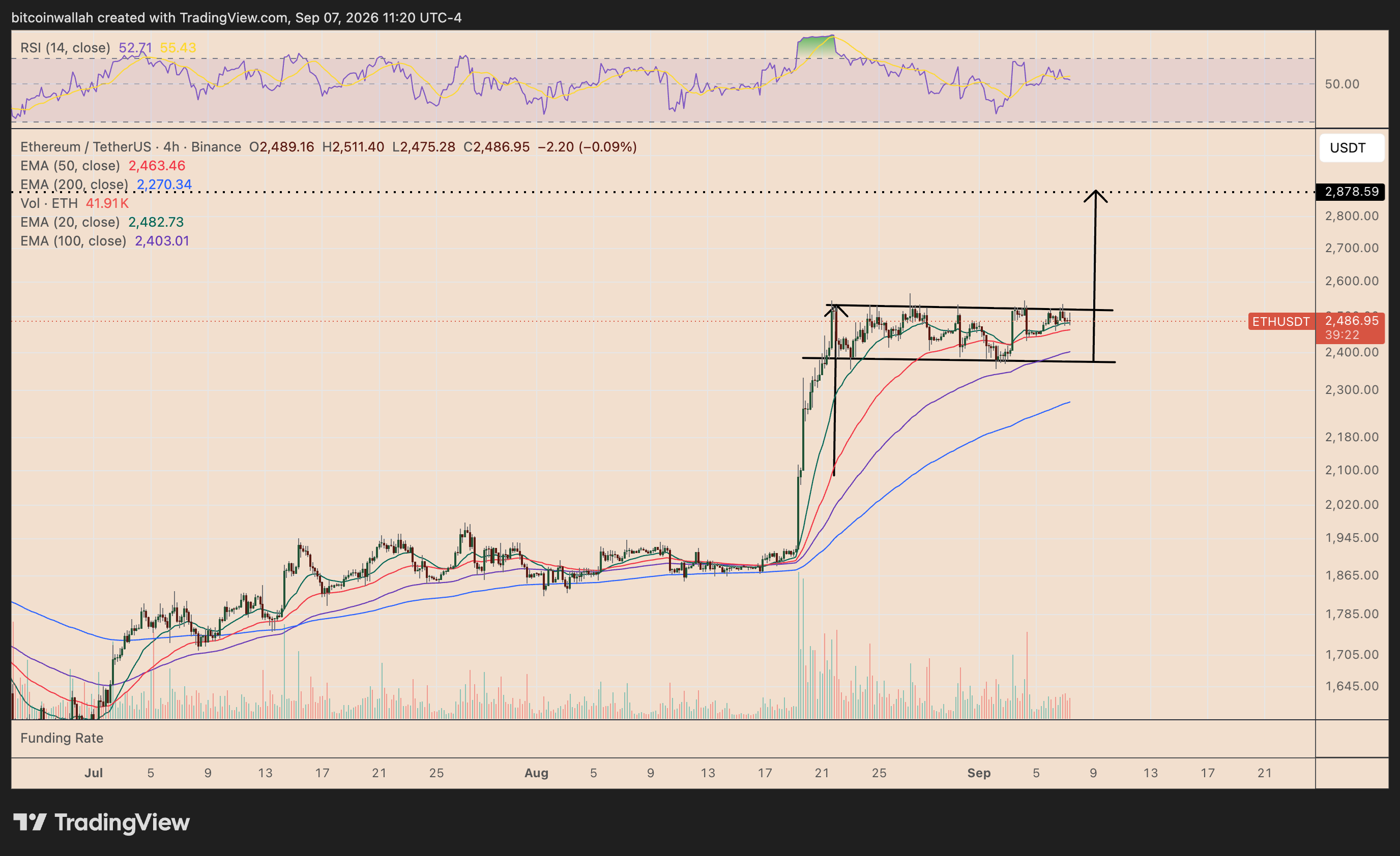 Ethereum's four-hour price chart tracking the bull flag setup
