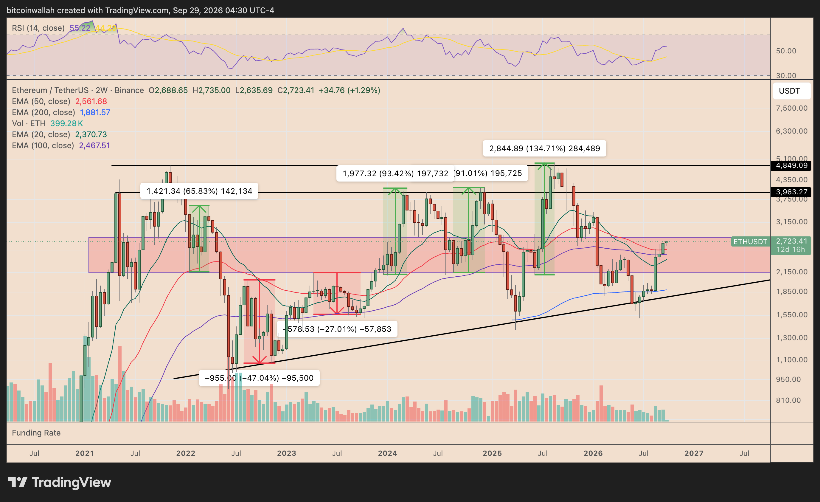 Ethereum's two-week price chart tracking its historical resistance zone