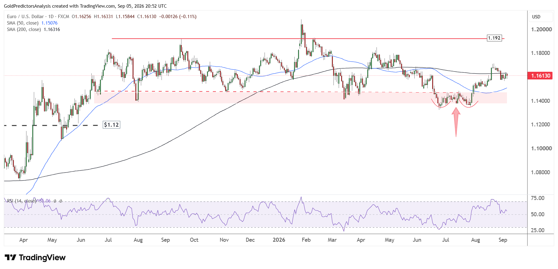 EURUSD