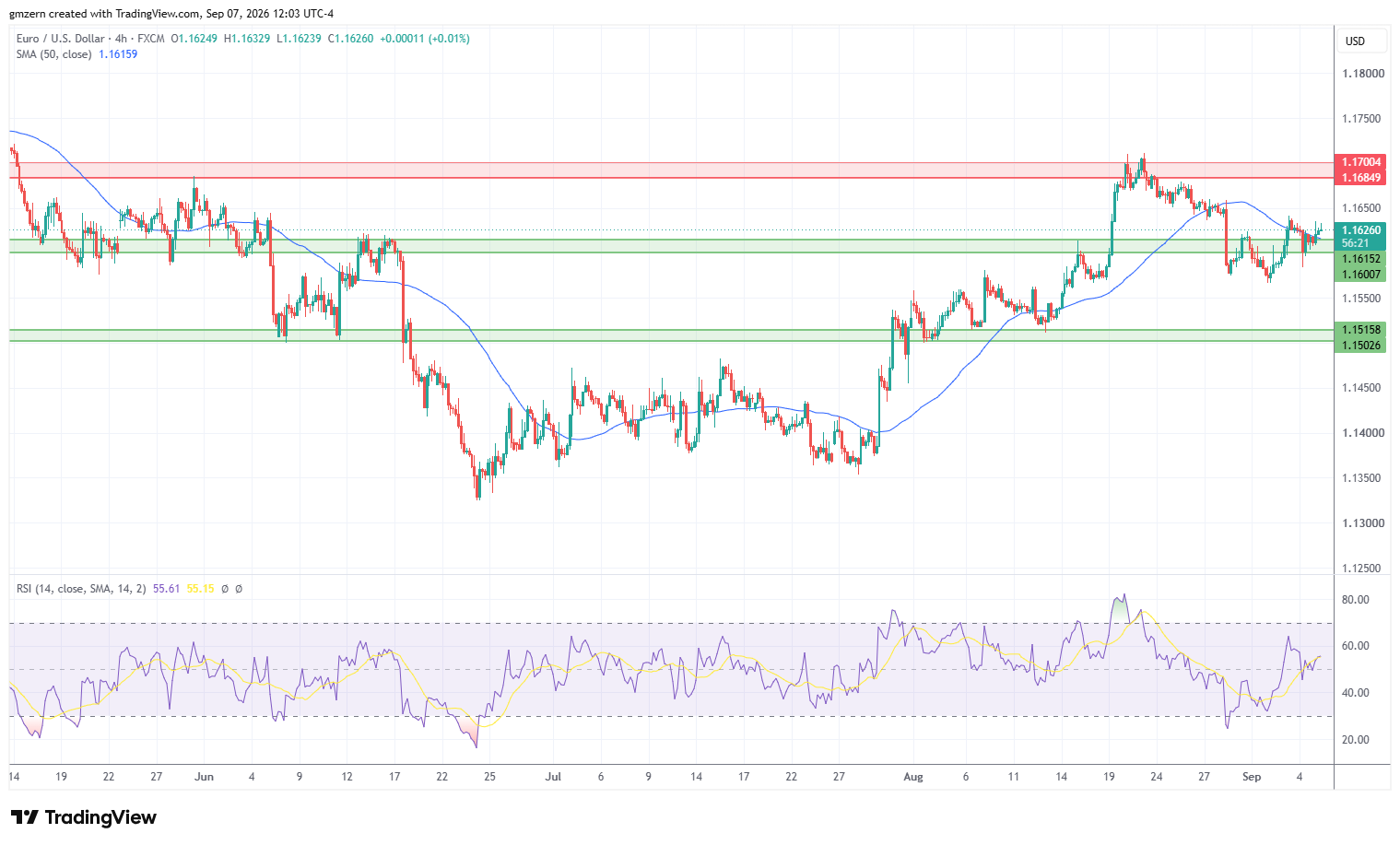 EUR/USD 070926 4h Chart