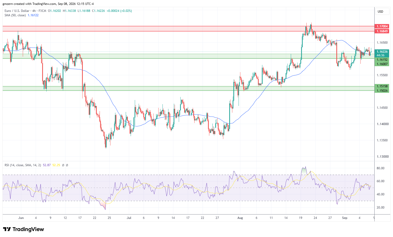 EUR/USD 080926 4h Chart