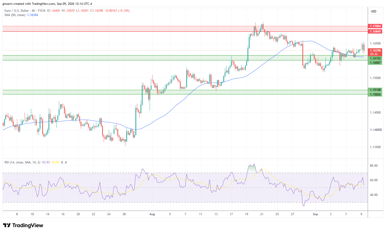 EUR/USD 090926 4h Chart