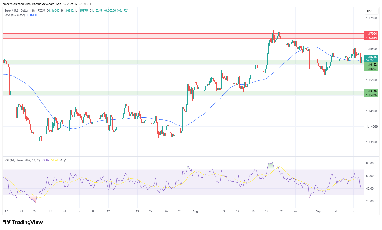 EUR/USD 100926 4h Chart