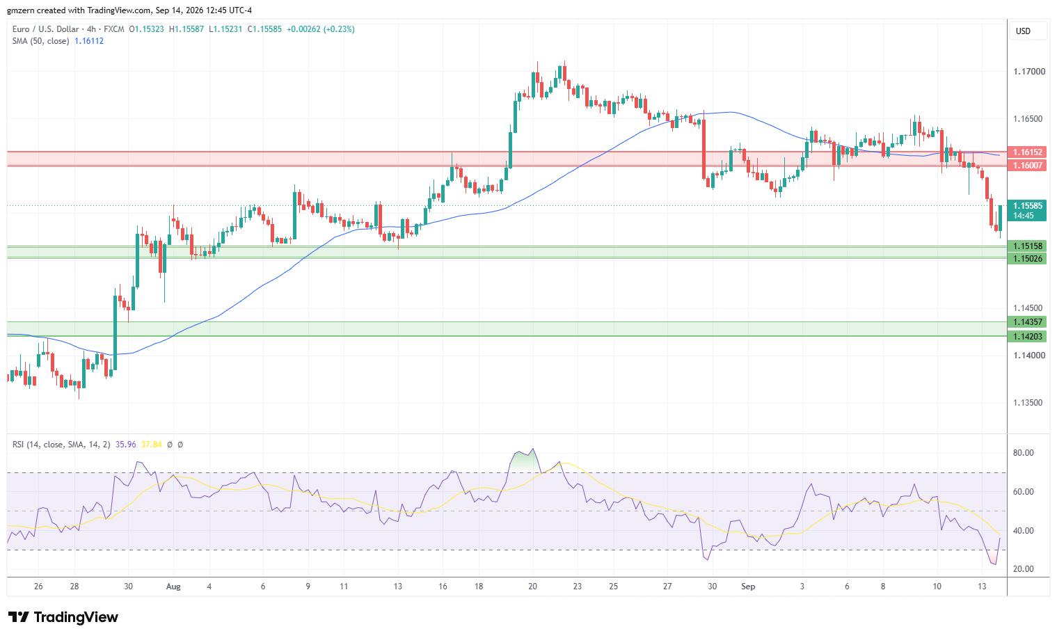 EUR/USD, GBP/USD, USD/CAD, USD/JPY Forecasts