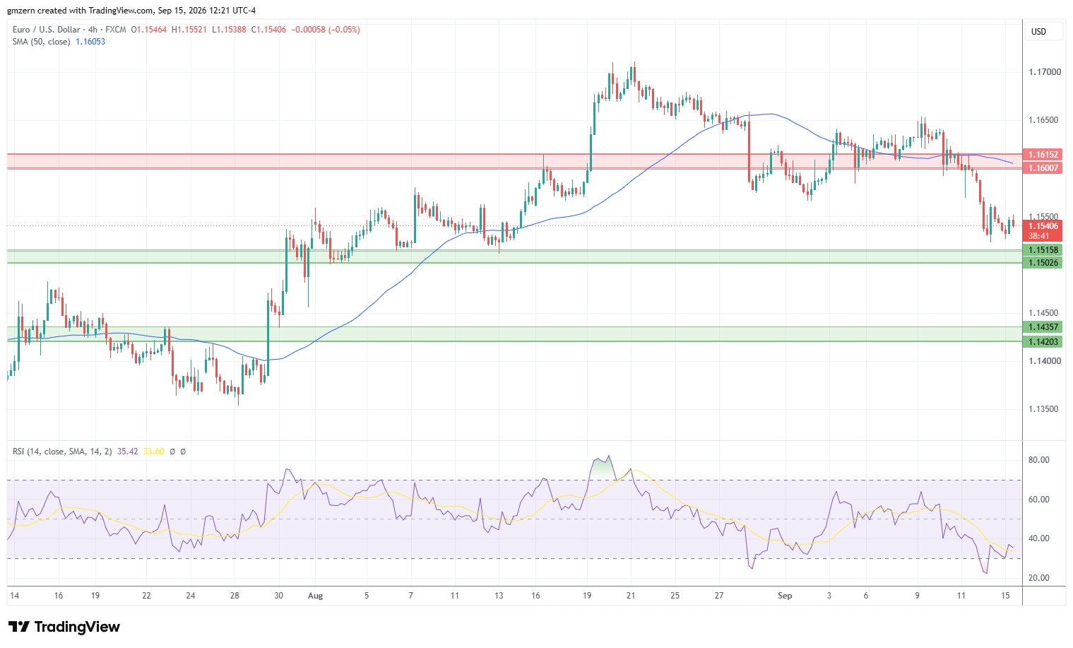 EUR/USD 150926 4h Chart