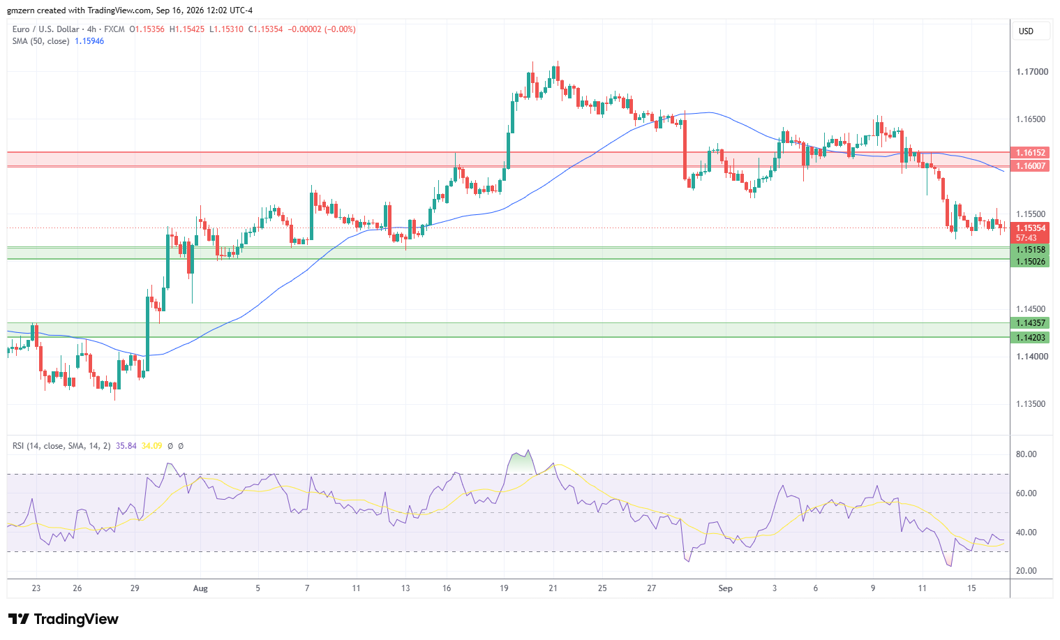 EUR/USD 160926 4h Chart