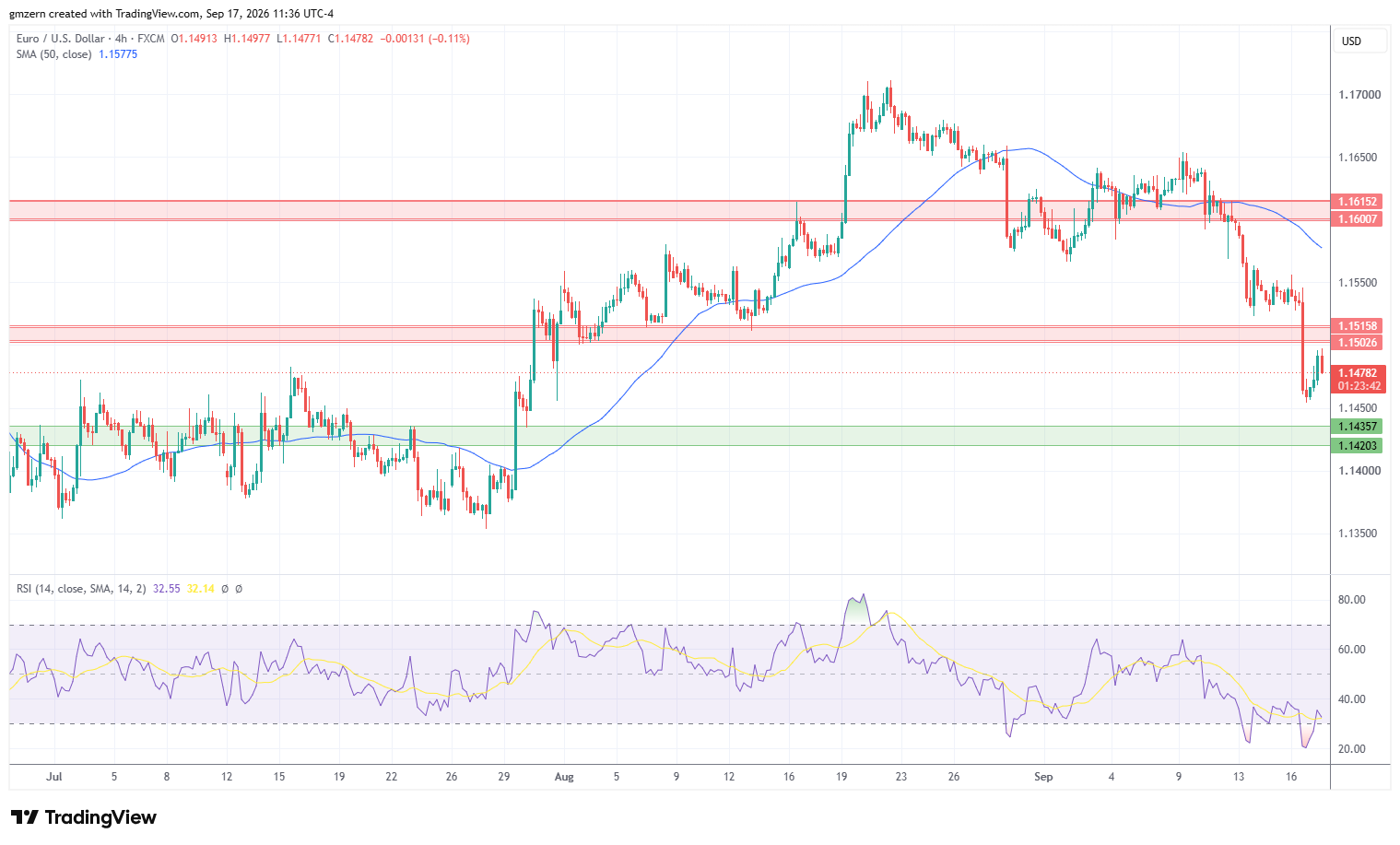 EUR/USD 170926 4h Chart