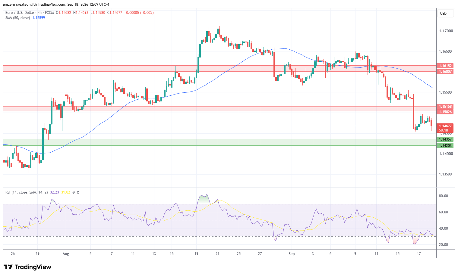 EUR/USD 180926 4h Chart