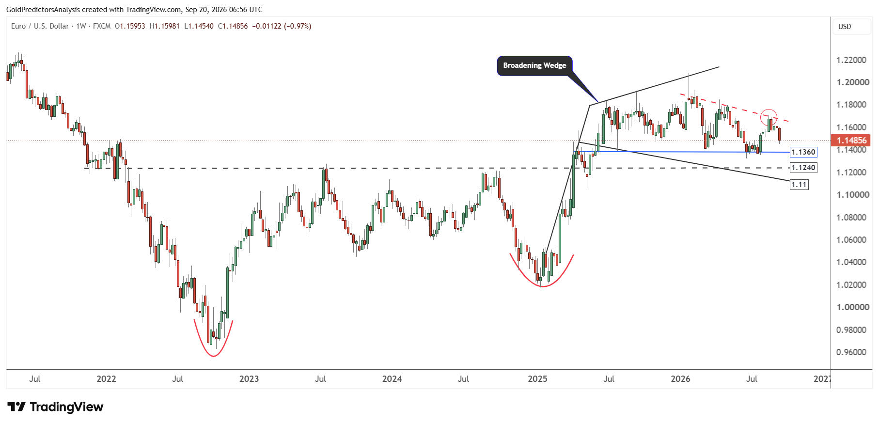 EUR/USD Settimanale