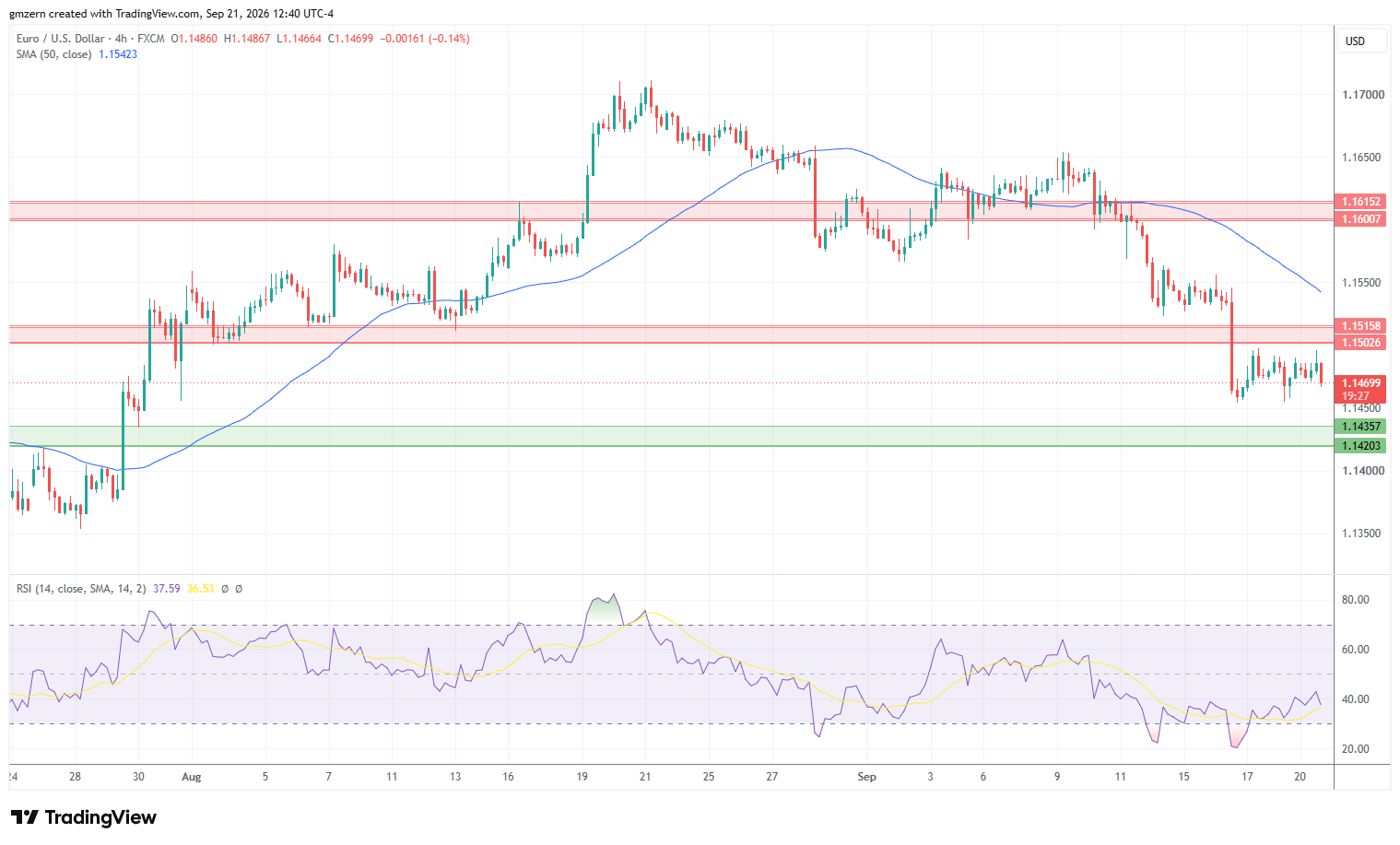 EUR/USD 210926 4h Chart