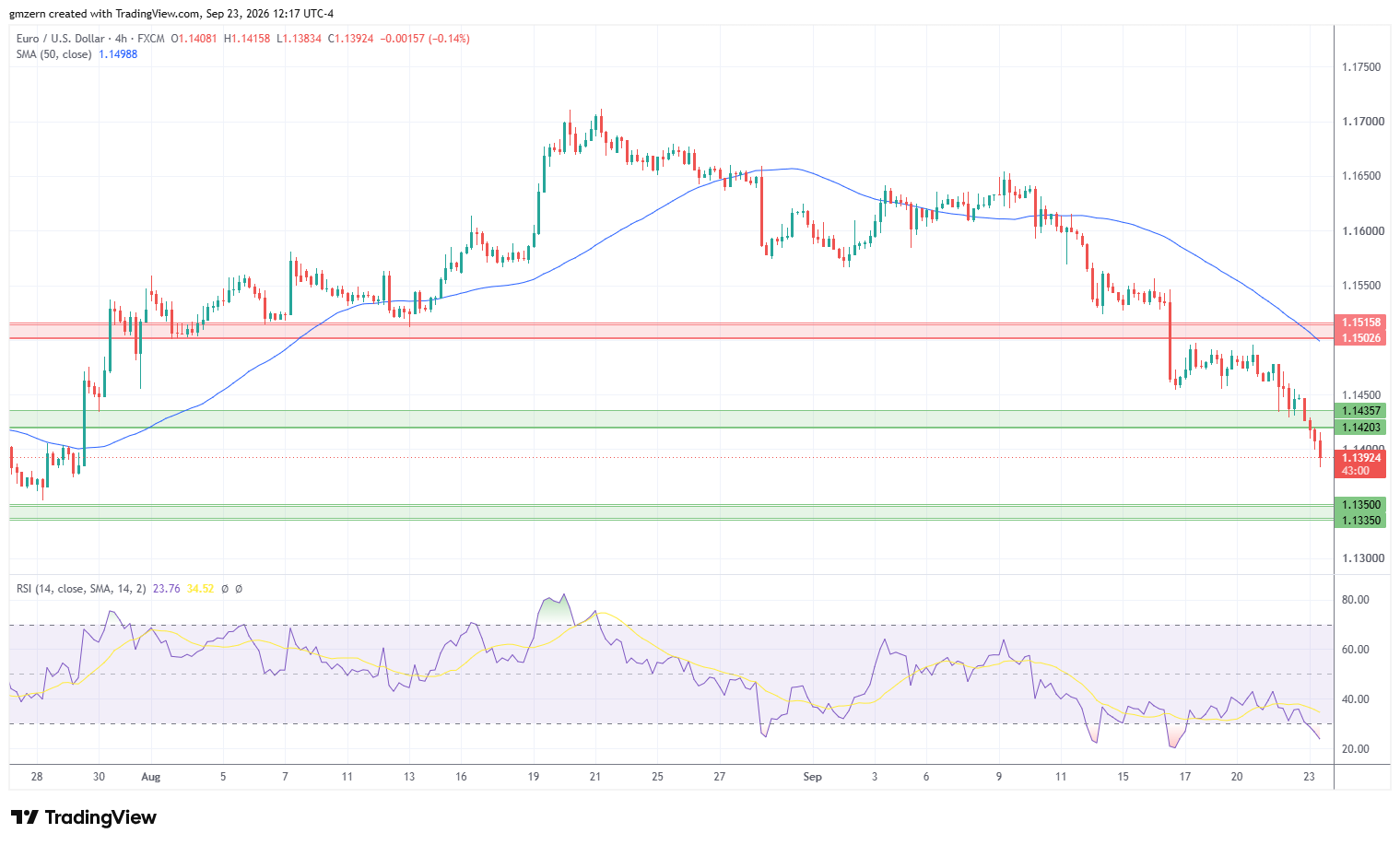 EUR/USD 230926 4h Chart