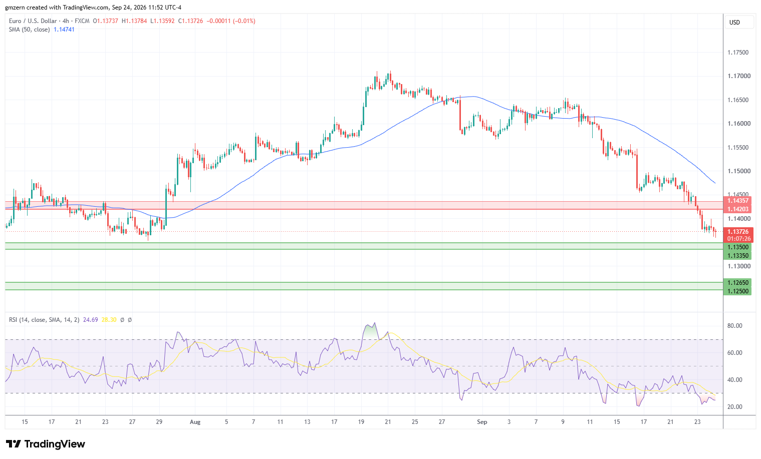 EUR/USD 240926 4h Chart