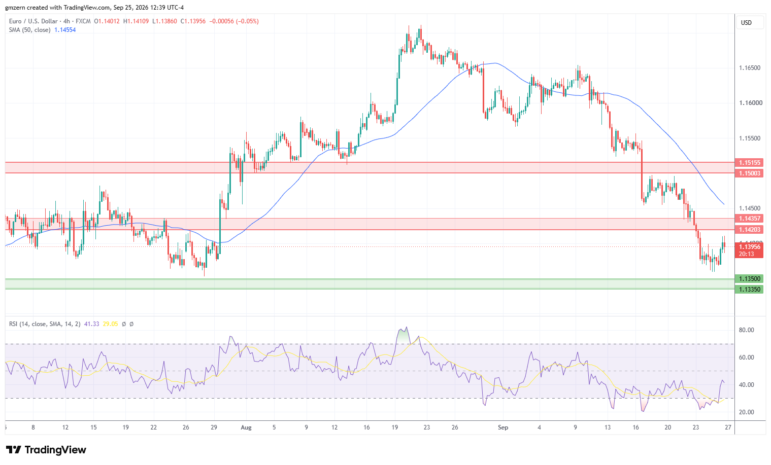 EUR/USD 250926 4h Chart