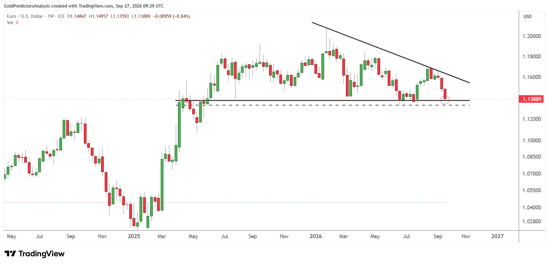 EURUSD Weekly