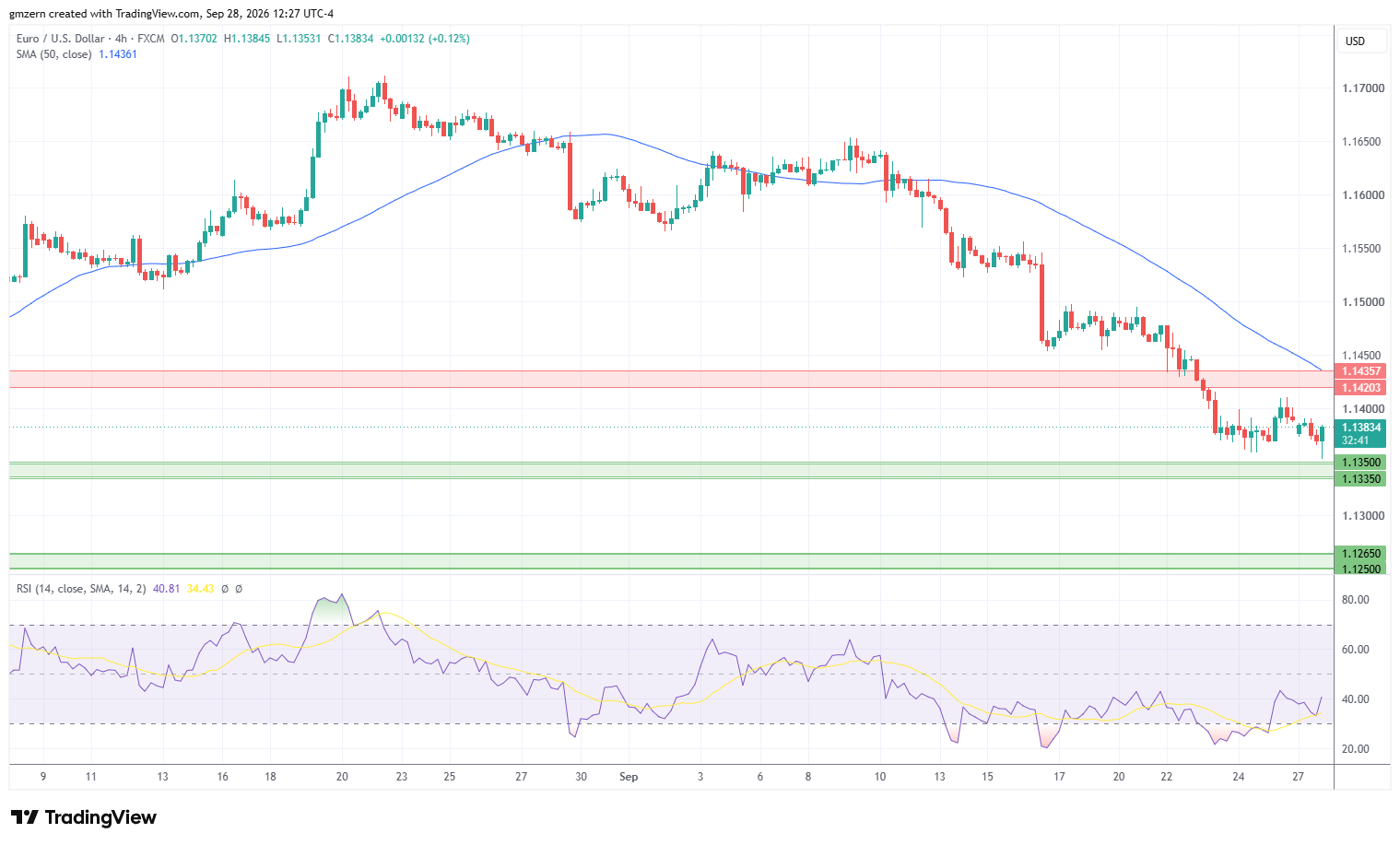 EUR/USD 280926 4h Chart