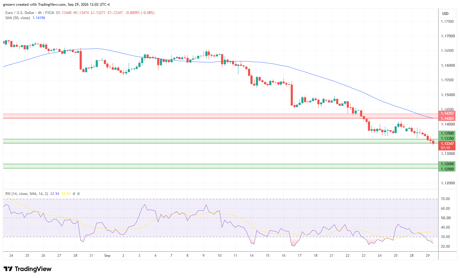EUR/USD 290926 4h Chart