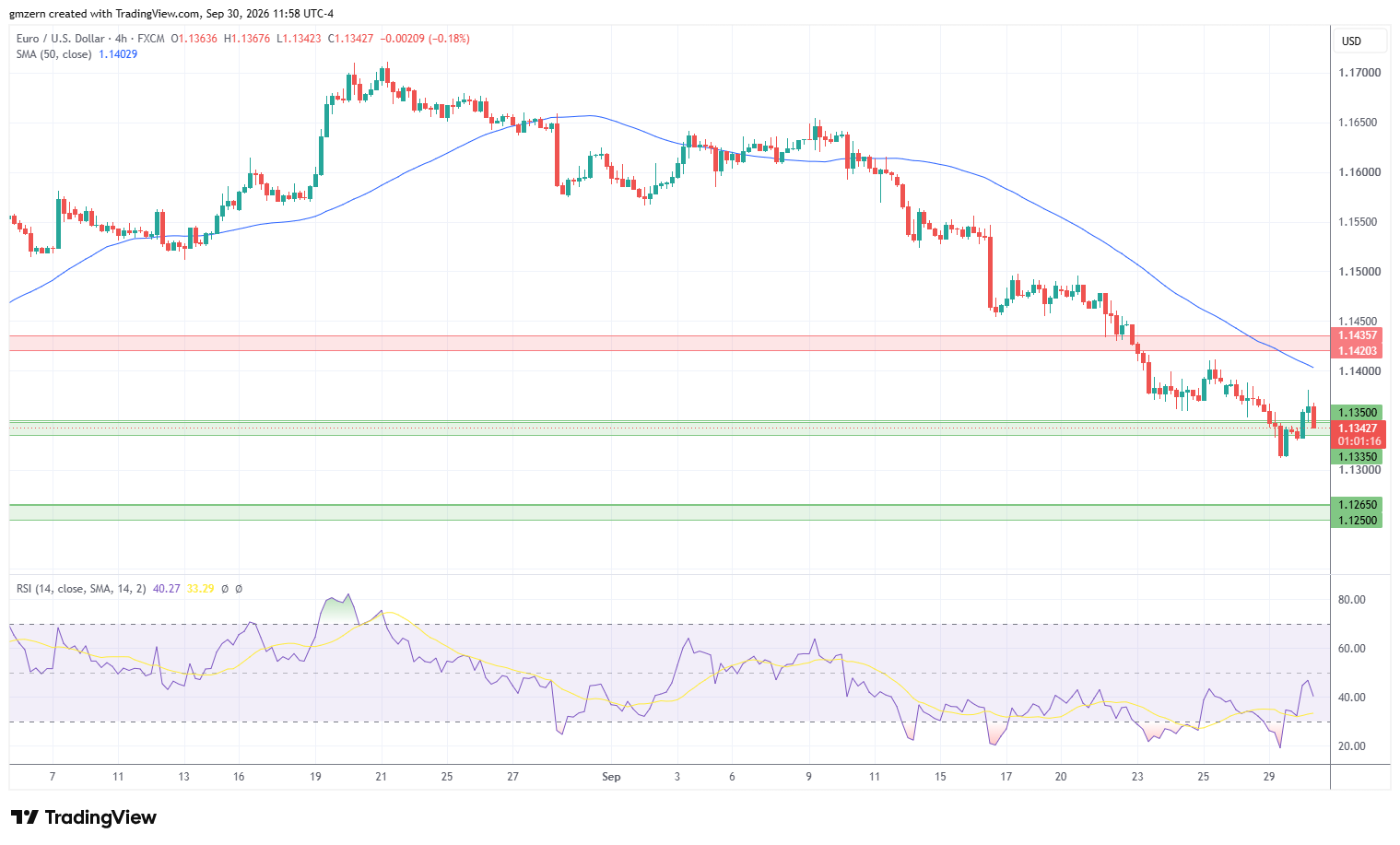 EUR/USD 300926 4h Chart