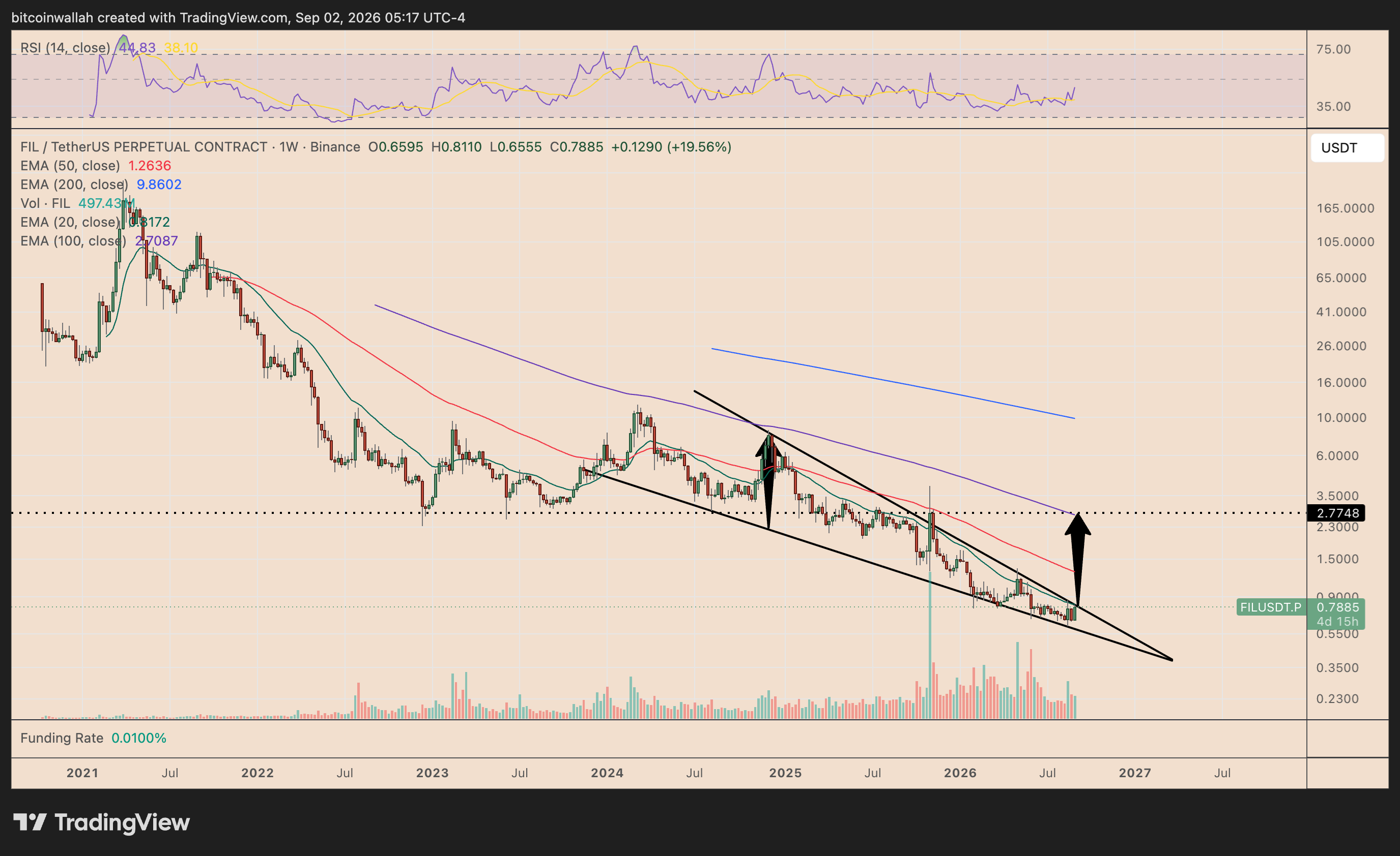 FIL's weekly price chart tracking the falling wedge breakout setup