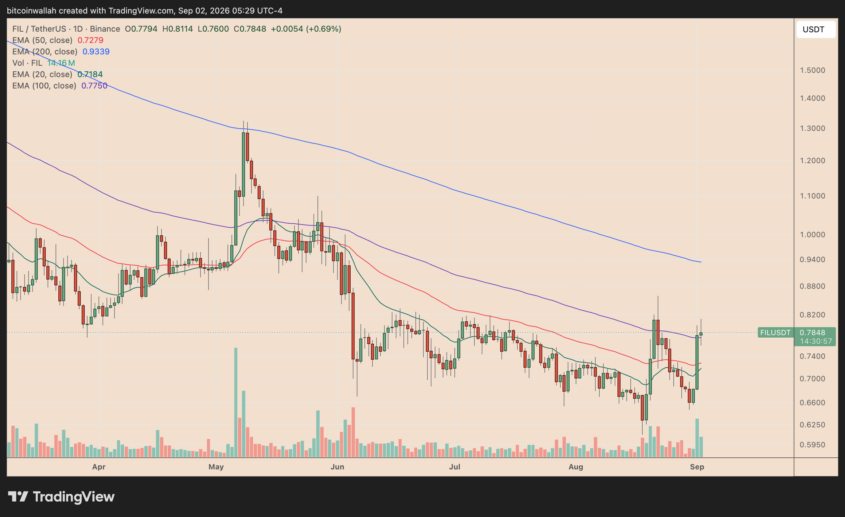 FIL/USDT daily price chart
